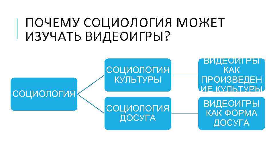 ПОЧЕМУ СОЦИОЛОГИЯ МОЖЕТ ИЗУЧАТЬ ВИДЕОИГРЫ? СОЦИОЛОГИЯ КУЛЬТУРЫ ВИДЕОИГРЫ КАК ПРОИЗВЕДЕН ИЕ КУЛЬТУРЫ СОЦИОЛОГИЯ ДОСУГА