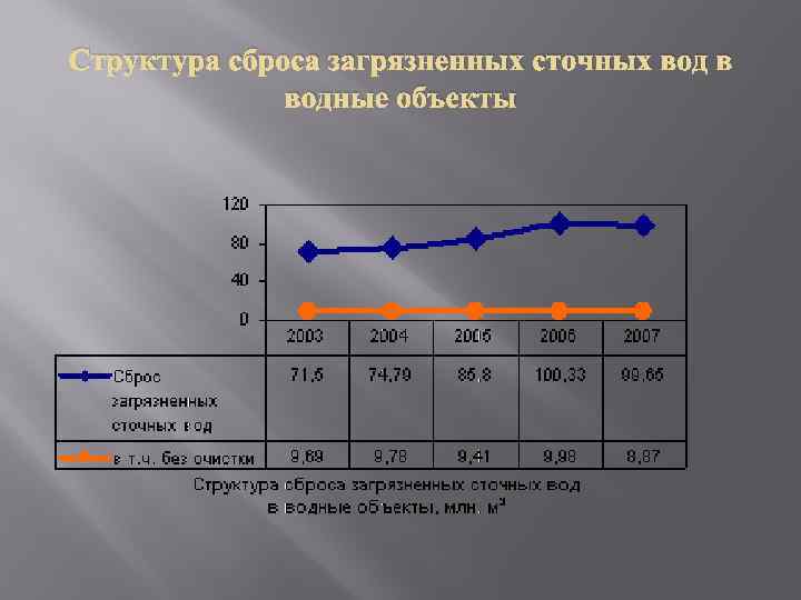 Структура сброса загрязненных сточных вод в водные объекты 