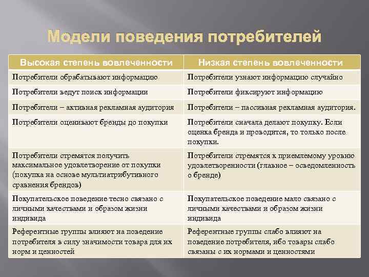 Модели поведения потребителей Высокая степень вовлеченности Низкая степень вовлеченности Потребители обрабатывают информацию Потребители узнают