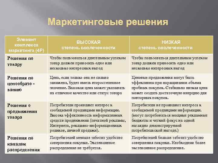 Маркетинговые решения Элемент комплекса маркетинга (4 Р) ВЫСОКАЯ степень вовлеченности НИЗКАЯ степень вовлеченности Решения