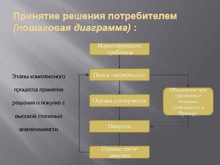 Типы решений потребителей. Диаграмма процесса принятия решения. Этапы процесса принятия решения потребителем. Стадии принятия потребительских решений. Пример принятия решения покупателем.