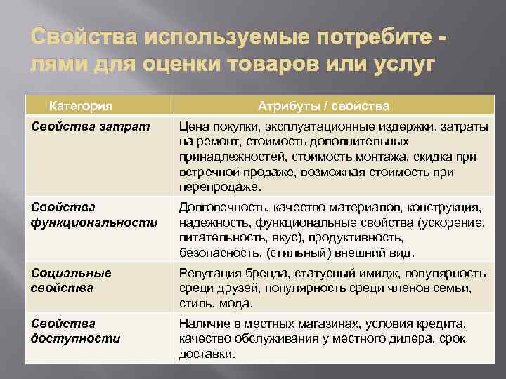 Свойства используемые потребите лями для оценки товаров или услуг Категория Атрибуты / свойства Свойства
