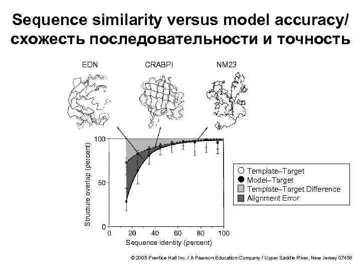 Sequence similarity versus model accuracy/ схожесть последовательности и точность CRABPI Structure overlap (percent) EDN