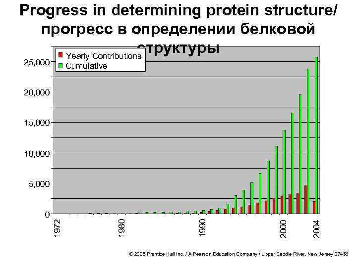 Progress in determining protein structure/ прогресс в определении белковой структуры Yearly Contributions 25, 000