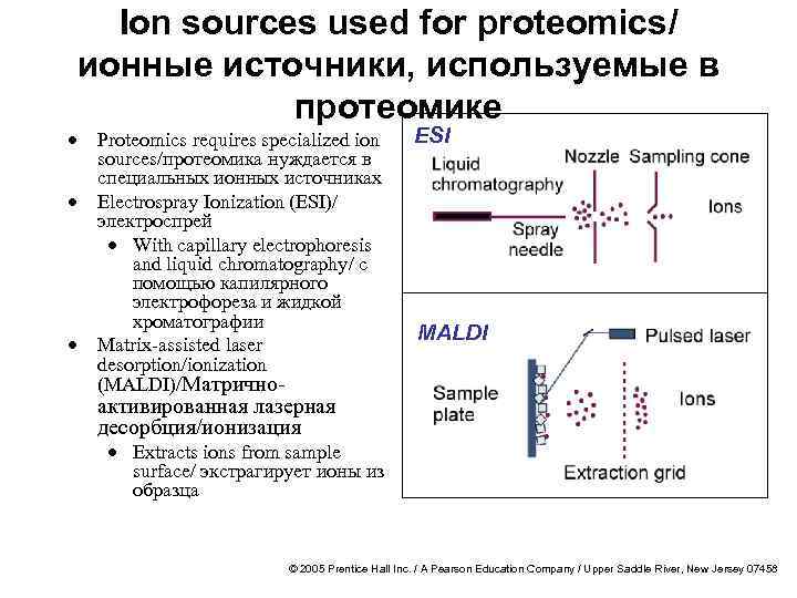 Ion sources used for proteomics/ ионные источники, используемые в протеомике · · · Proteomics