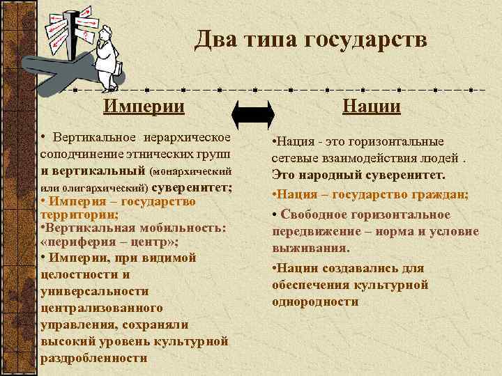 Два типа государств Империи • Вертикальное иерархическое соподчинение этнических групп и вертикальный (монархический или