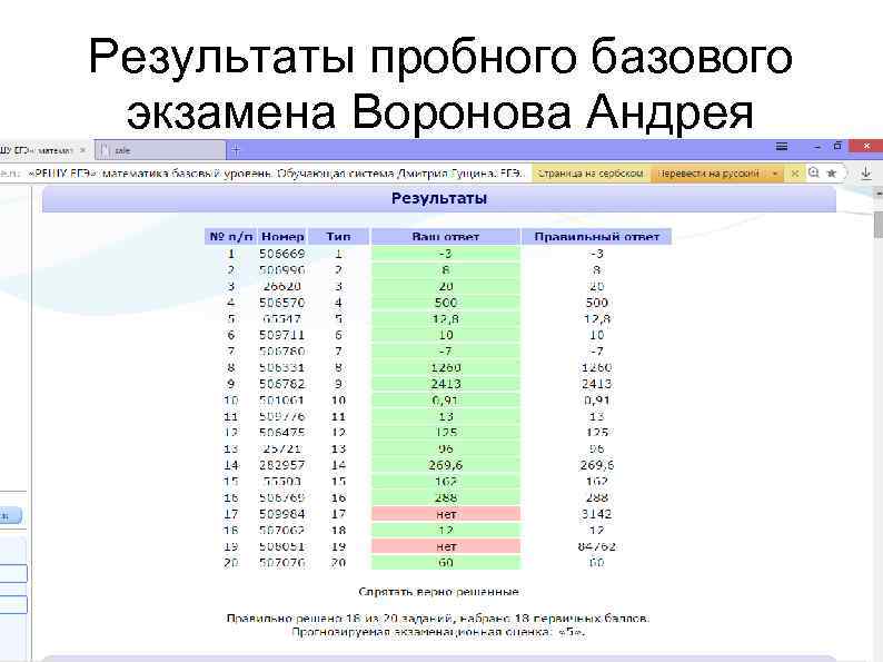 Результаты пробного базового экзамена Воронова Андрея 