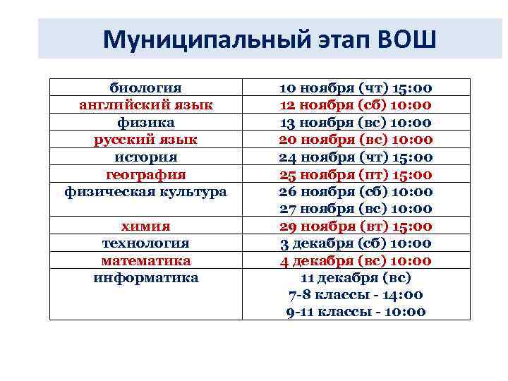 Муниципальный этап ВОШ биология английский язык физика русский язык история география физическая культура химия