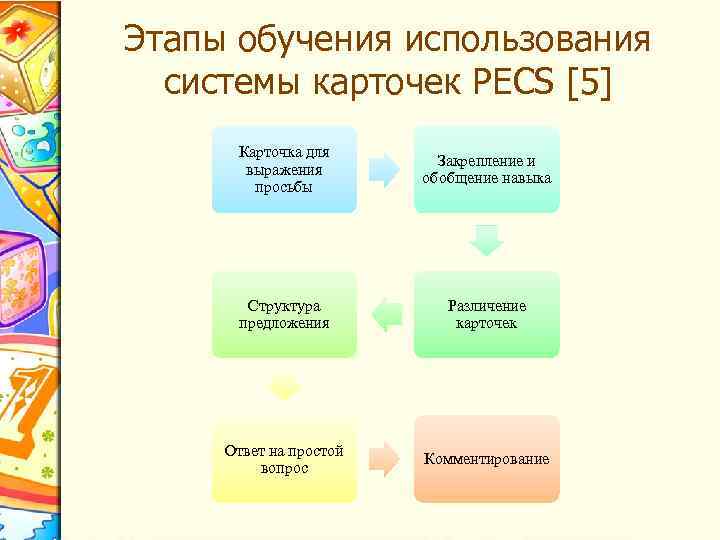 Этапы обучения использования системы карточек РЕСS [5] Карточка для выражения просьбы Закрепление и обобщение