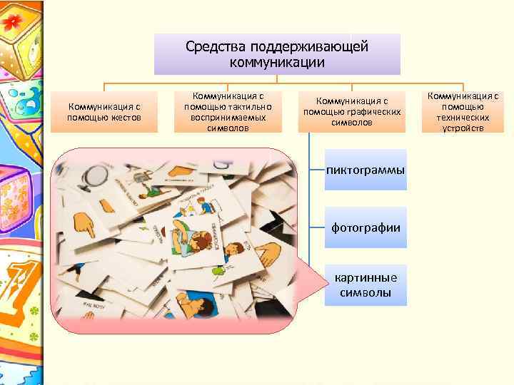 Средства поддерживающей коммуникации Коммуникация с помощью жестов Коммуникация с помощью тактильно воспринимаемых символов Коммуникация