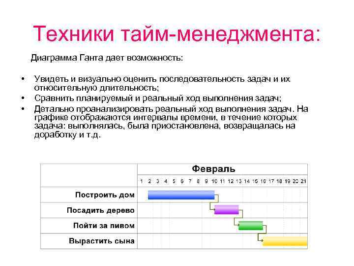 Техники тайм-менеджмента: Диаграмма Ганта дает возможность: • • • Увидеть и визуально оценить последовательность