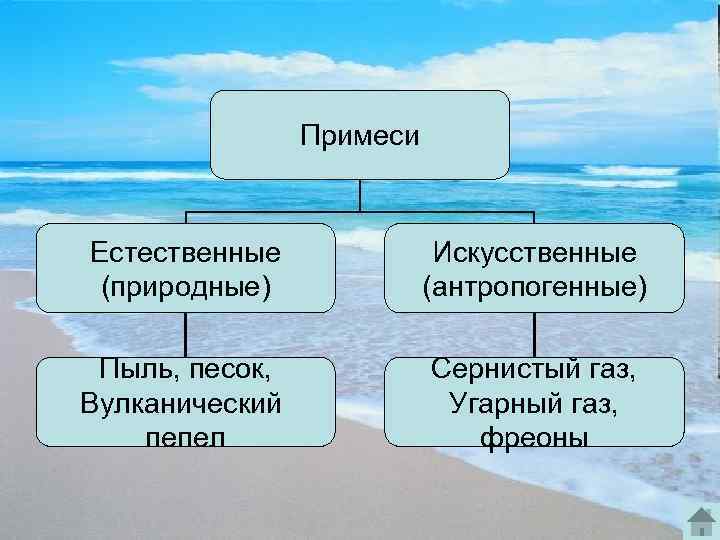 Примеси Естественные (природные) Искусственные (антропогенные) Пыль, песок, Вулканический пепел Сернистый газ, Угарный газ, фреоны