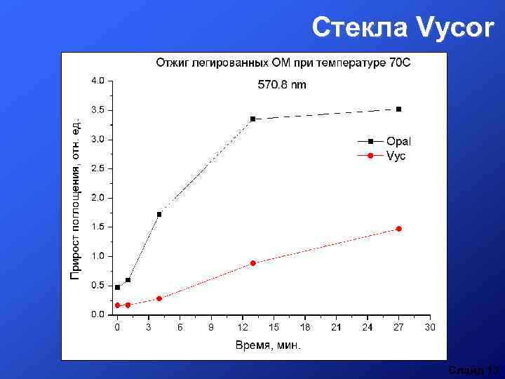 Стекла Vycor Слайд 13 