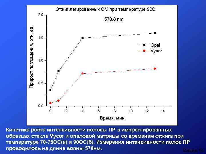 Кинетика роста интенсивности полосы ПР в импрегнированных образцах стекла Vycor и опаловой матрицы со