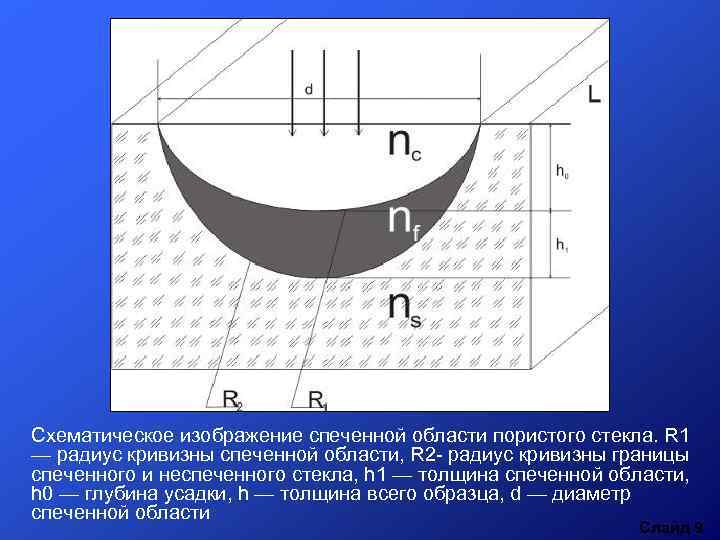 Схематическое изображение спеченной области пористого стекла. R 1 — радиус кривизны спеченной области, R