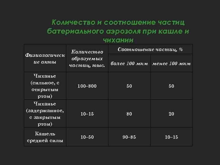 Количество и соотношение частиц батериального аэрозоля при кашле и чихании Количество Физиологическ образуемых ие