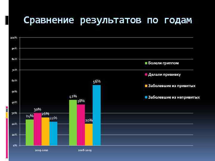 Сравнение результатов по годам 