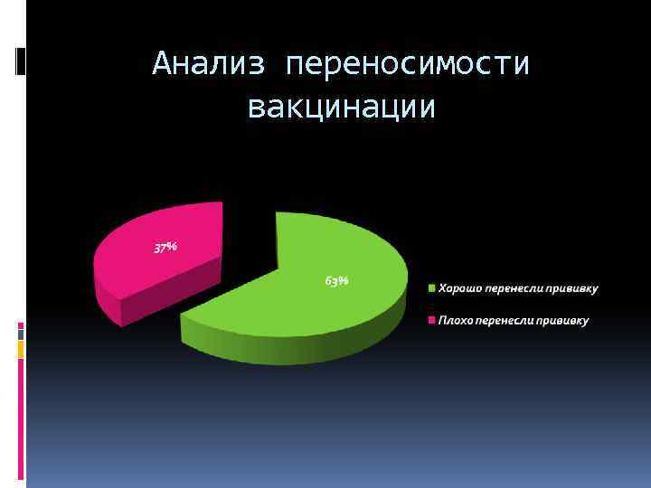 Анализ переносимости вакцинации 