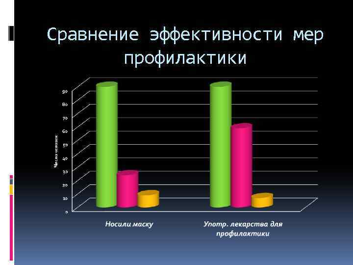 Сравнение эффективности мер профилактики 