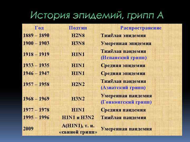 Год 1889 – 1890 1900 – 1903 Подтип H 2 N 8 H 3