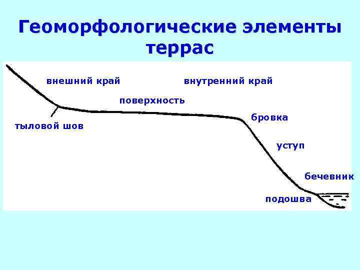 Что относится к элементам речной долины