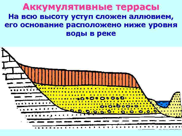 Аккумулятивные террасы На всю высоту уступ сложен аллювием, его основание расположено ниже уровня воды