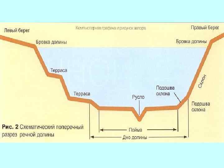 Схема строения речной долины