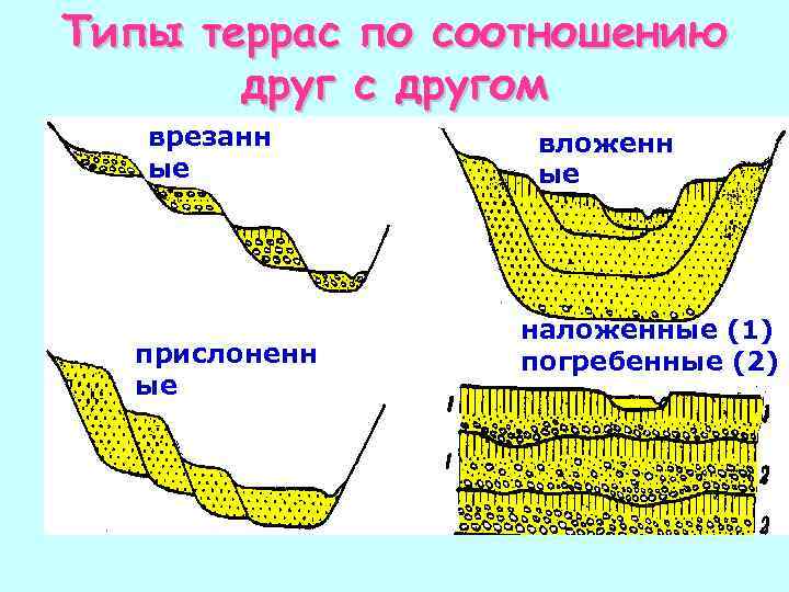 Надпойменные террасы оки