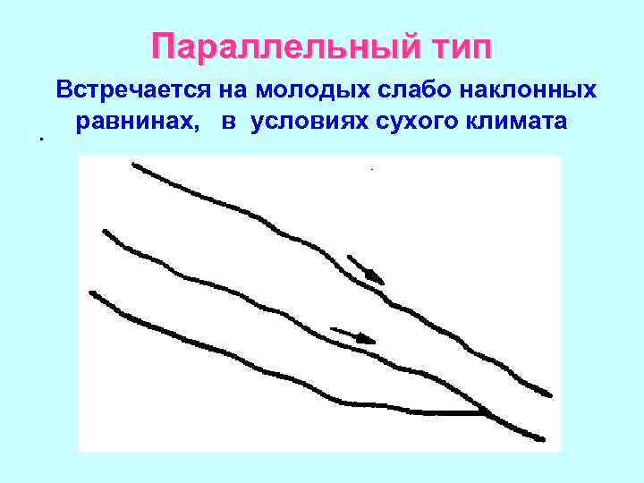 Параллельный тип Встречается на молодых слабо наклонных. равнинах, в условиях сухого климата 