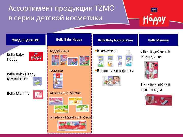 Ассортимент продукции TZMO в серии детской косметики Уход за детьми Bella Baby Happy Natural