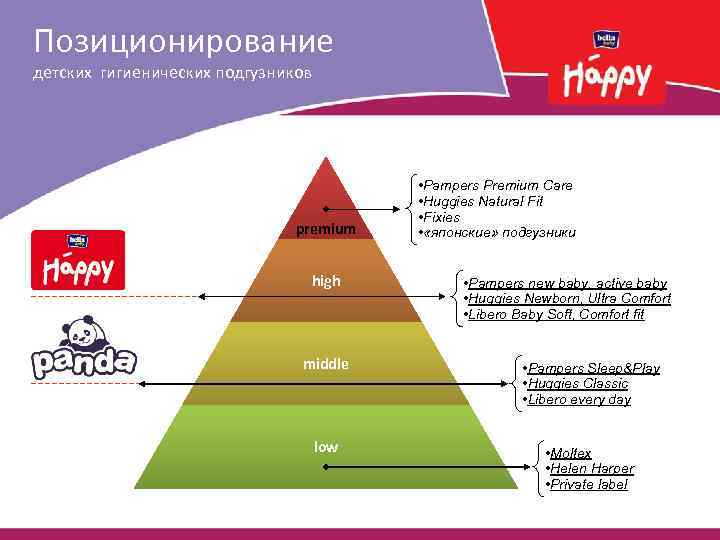Позиционирование детских гигиенических подгузников premium high middle low • Pampers Premium Care • Huggies
