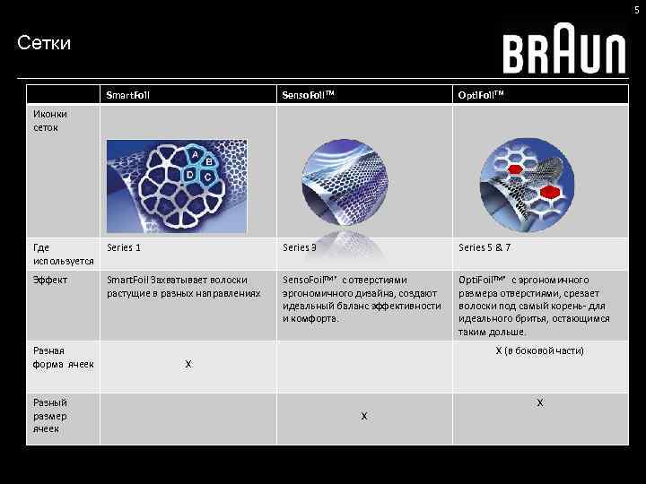 5 Сетки Smart. Foil Senso. Foil. TM Opti. Foil. TM Где используется Series 1