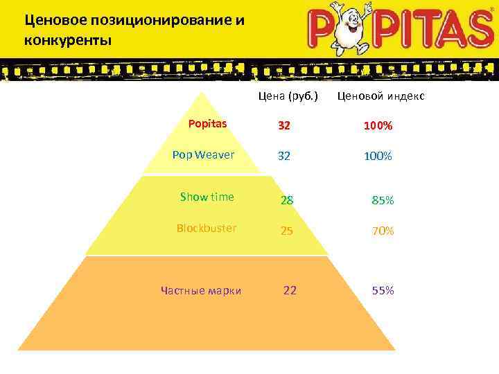 Ценовое позиционирование и конкуренты Popitas Pop Weaver Show time Blockbuster Частные марки Цена (руб.