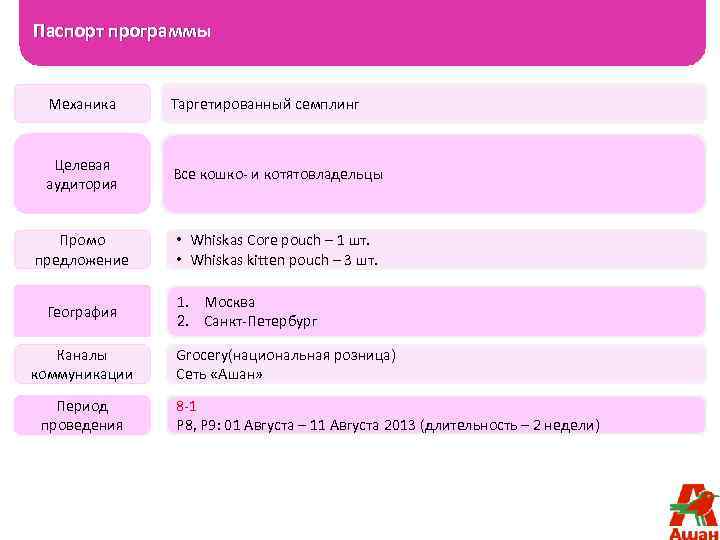 Паспорт программы Механика Таргетированный семплинг Целевая аудитория Все кошко- и котятовладельцы Промо предложение •