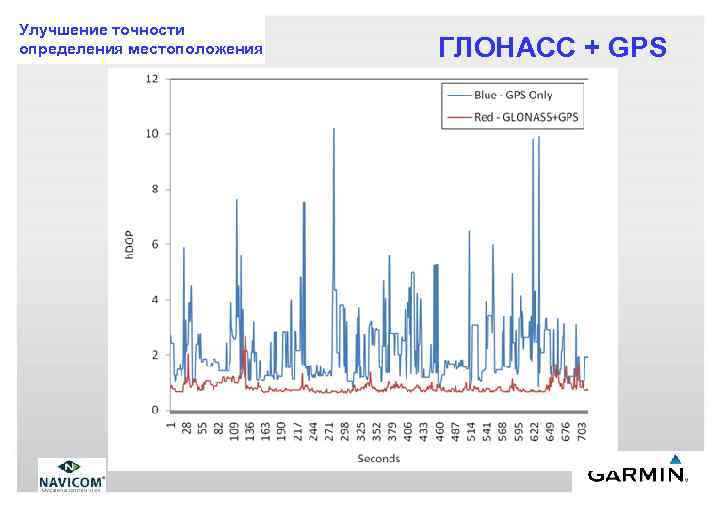 Улучшение точности определения местоположения ГЛОНАСС + GPS 