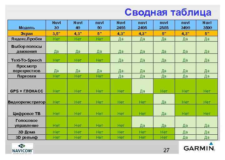 Сводная таблица Модель Экран Яндекс. Пробки Nuvi 30 3, 5” Нет Nuvi 40 4,
