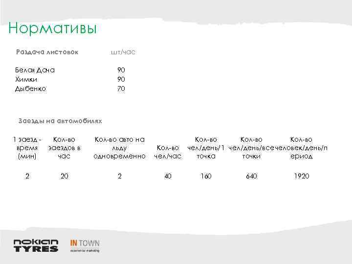Нормативы Раздача листовок шт/час Белая Дача Химки Дыбенко 90 90 70 Заезды на автомобилях