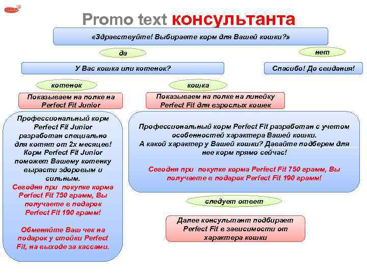 Promo text консультанта «Здравствуйте! Выбираете корм для Вашей кошки? » нет да У Вас