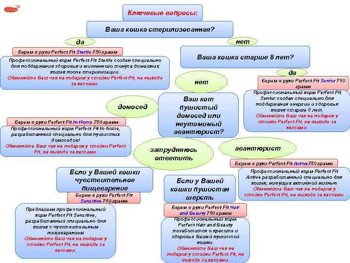 Ключевые вопросы: Ваша кошка стерилизованная? нет да Берем в руки Perfect Fit Sterile 750