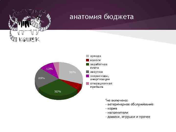 анатомия бюджета *не включено: - ветеринарное обслуживание - корма - наполнители - домики, игрушки