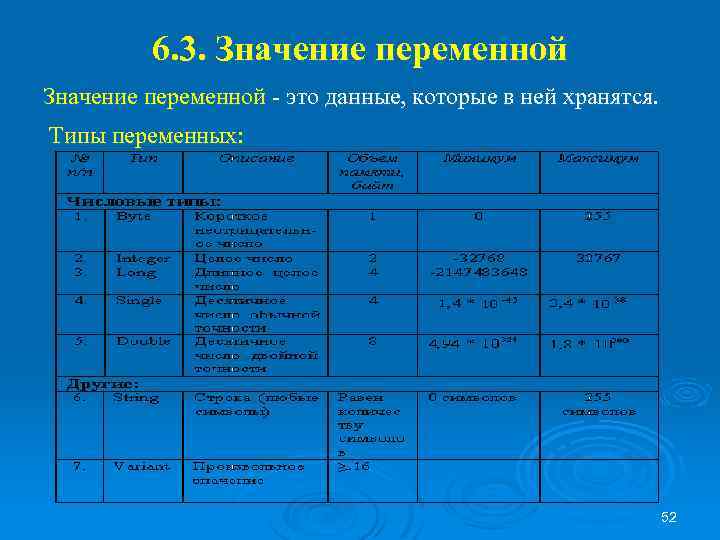 6. 3. Значение переменной - это данные, которые в ней хранятся. Типы переменных: 52