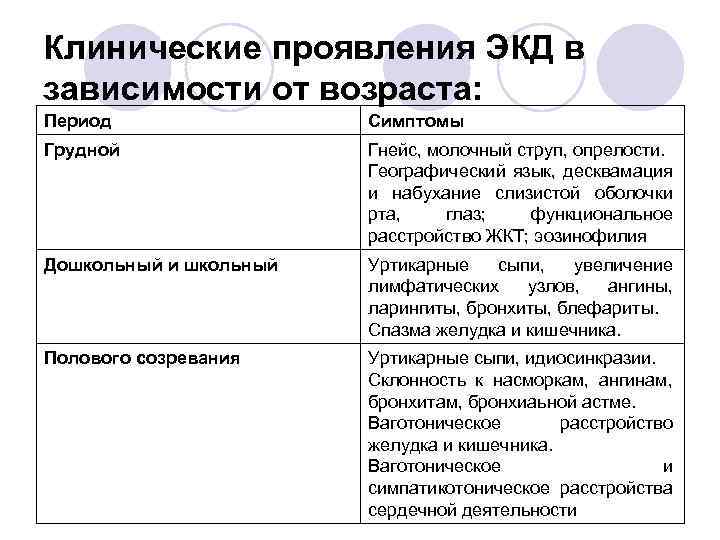 Клинические проявления ЭКД в зависимости от возраста: Период Симптомы Грудной Гнейс, молочный струп, опрелости.