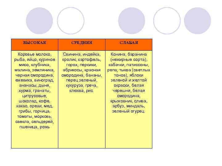 ВЫСОКАЯ СРЕДНЯЯ СЛАБАЯ Коровье молоко, рыба, яйцо, куриное мясо, клубника, малина, земляника, черная смородина,