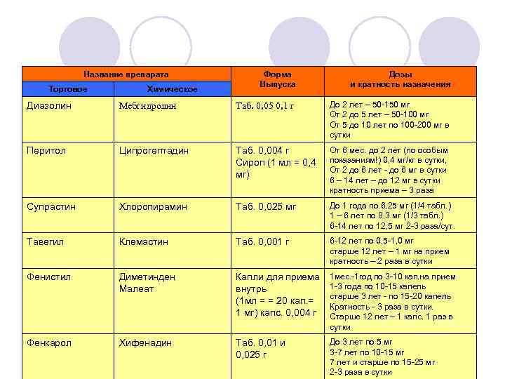 Название препарата Торговое Химическое Форма Выпуска Дозы и кратность назначения Диазолин Мебгидролин Таб. 0,