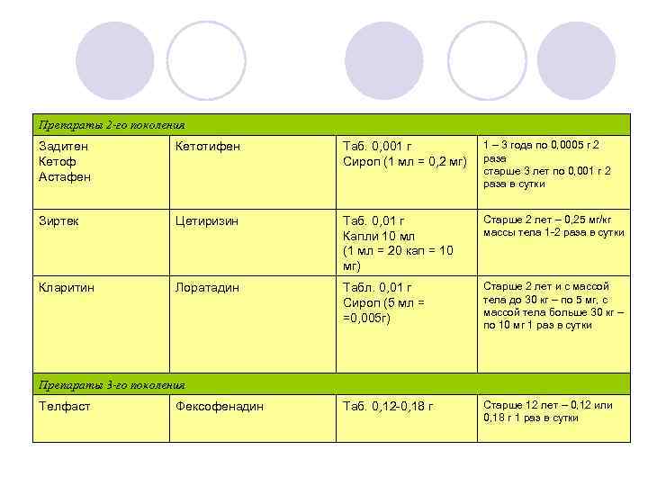 Препараты 2 -го поколения Задитен Кетоф Астафен Кетотифен Таб. 0, 001 г Сироп (1
