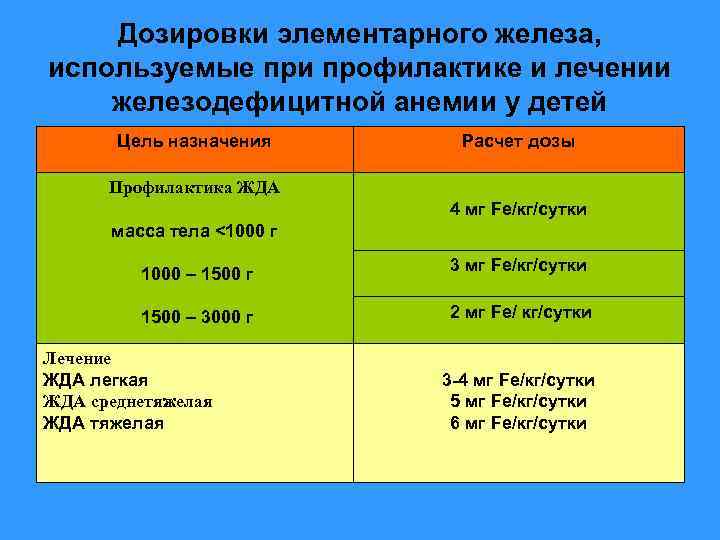 Дозировки элементарного железа, используемые при профилактике и лечении железодефицитной анемии у детей Цель назначения