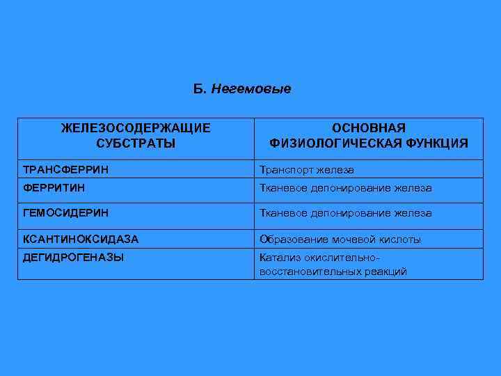 Б. Негемовые ЖЕЛЕЗОСОДЕРЖАЩИЕ СУБСТРАТЫ ОСНОВНАЯ ФИЗИОЛОГИЧЕСКАЯ ФУНКЦИЯ ТРАНСФЕРРИН Транспорт железа ФЕРРИТИН Тканевое депонирование железа