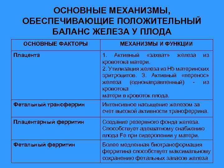 ОСНОВНЫЕ МЕХАНИЗМЫ, ОБЕСПЕЧИВАЮЩИЕ ПОЛОЖИТЕЛЬНЫЙ БАЛАНС ЖЕЛЕЗА У ПЛОДА ОСНОВНЫЕ ФАКТОРЫ МЕХАНИЗМЫ И ФУНКЦИИ Плацента