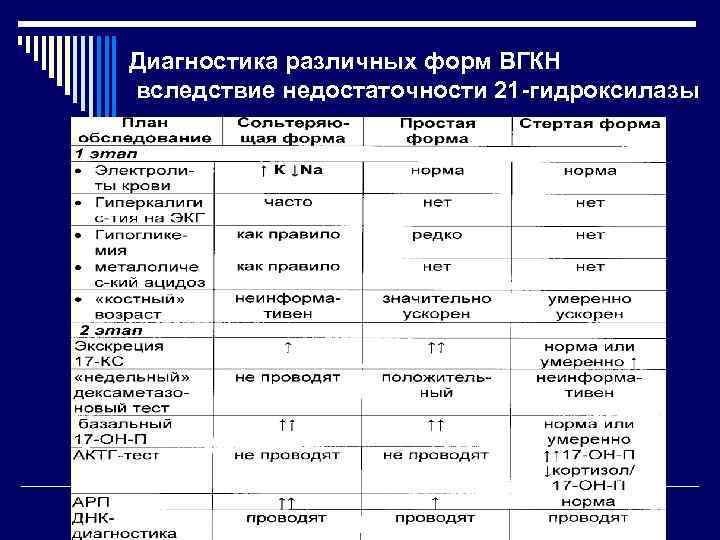 Диагностика различных форм ВГКН вследствие недостаточности 21 -гидроксилазы 