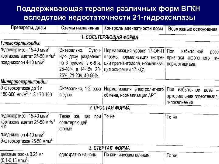 Поддерживающая терапия различных форм ВГКН вследствие недостаточности 21 -гидроксилазы 